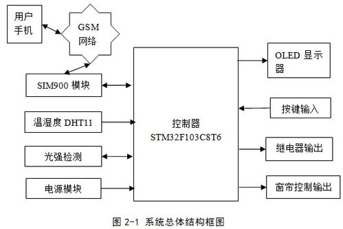 基于STM32的GPRS無線智能家居控制系統(tǒng)與智能系統(tǒng)集成設(shè)計(jì)